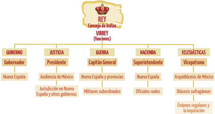 procesos culturales de mexico y hechos historicos del virreinato - Cuáles son las manifestaciones culturales del Virreinato