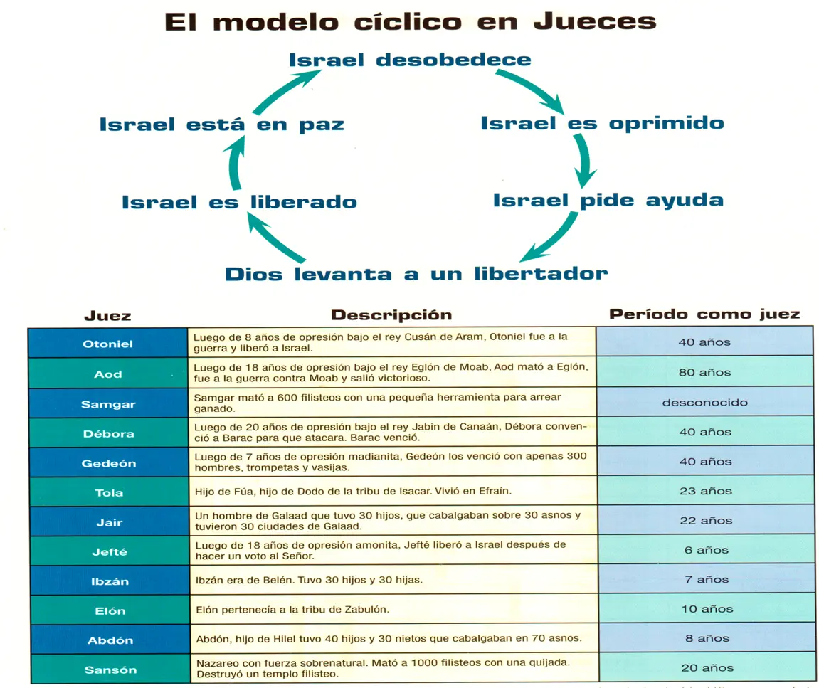 orden cronológico de los hechos historicos del pueblo de israel - Cuáles son las principales etapas de la historia del pueblo de Israel