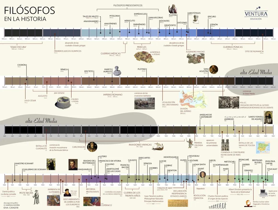 principales hechos historicos por cada periodo de filosioofs - Cuáles son los 4 periodos de la historia de la filosofia