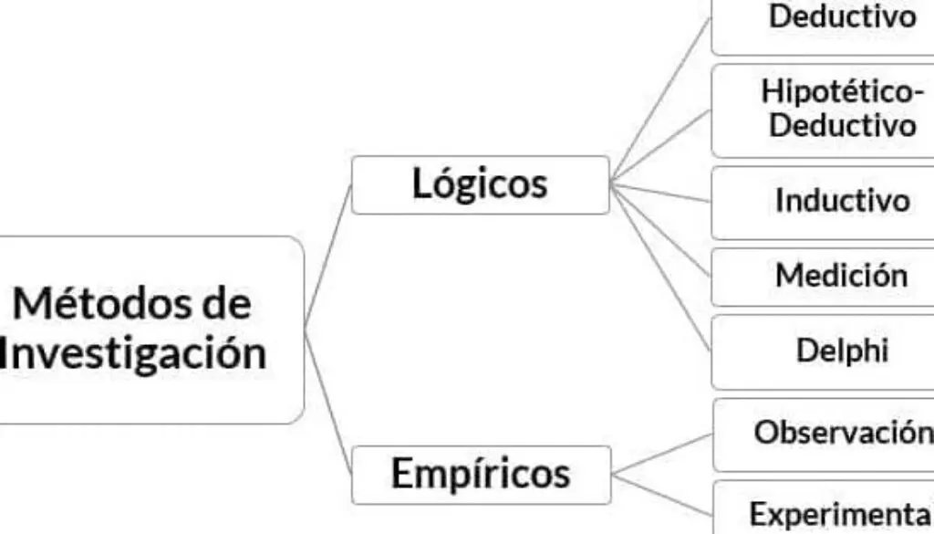 metodos que se utilizan en la investigacion de hechos reales - Cuáles son los 7 metodos de investigación