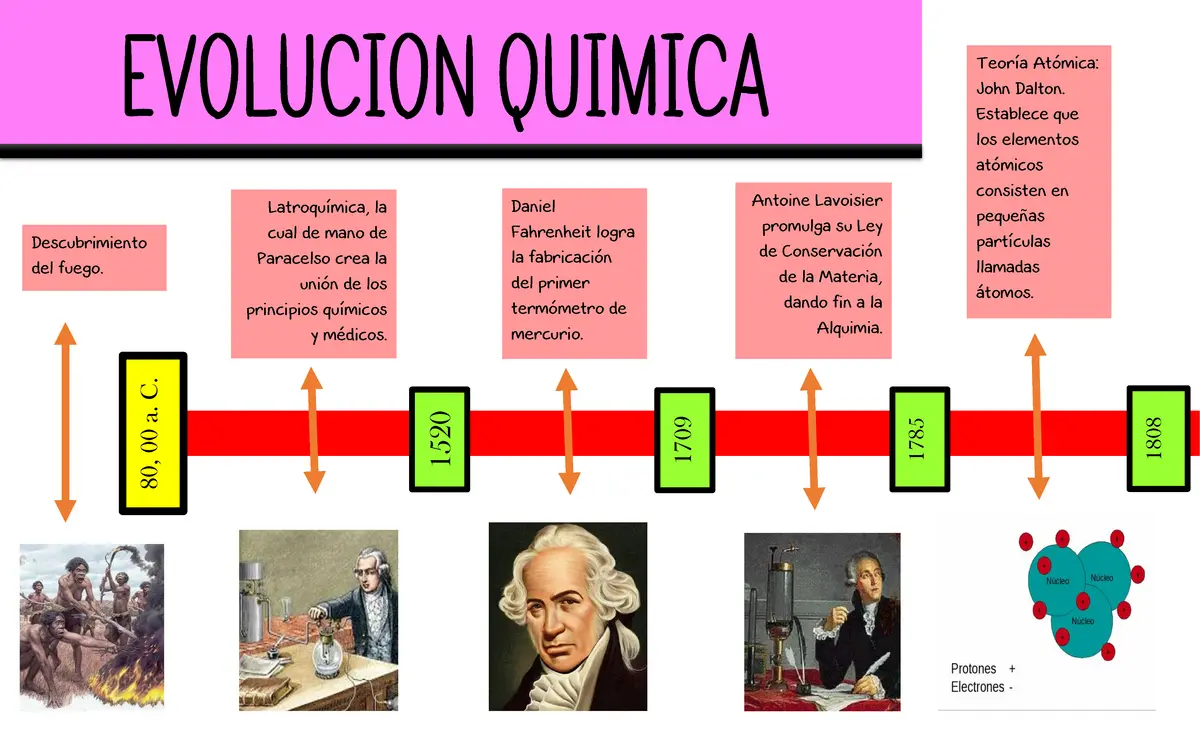 Historia De La Química: Un Viaje A Través Del Descubrimiento | Basado ...