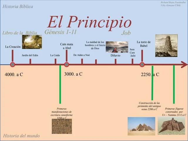 hechos bíblicos históricos - Cuáles son los acontecimientos más importantes del Antiguo Testamento