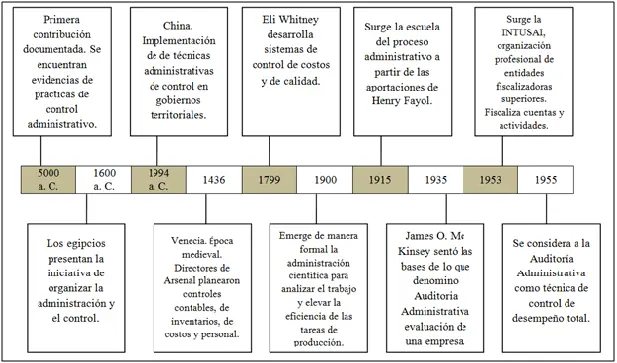 hechos historicos de la auditoria administrativa - Cuáles son los antecedentes de la auditoría