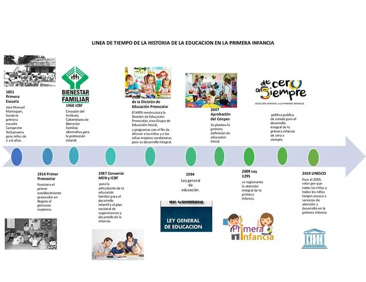 hechos historicos de la preescolarizacion - Cuáles son los antecedentes de la educación preescolar