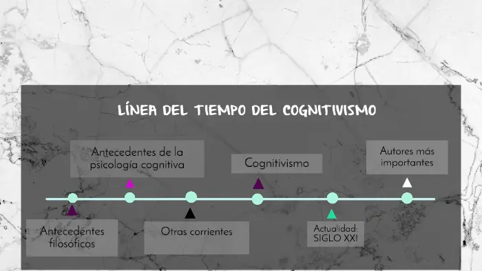 hechos historicos del cognitivismo - Cuáles son los antecedentes de la psicología cognitiva