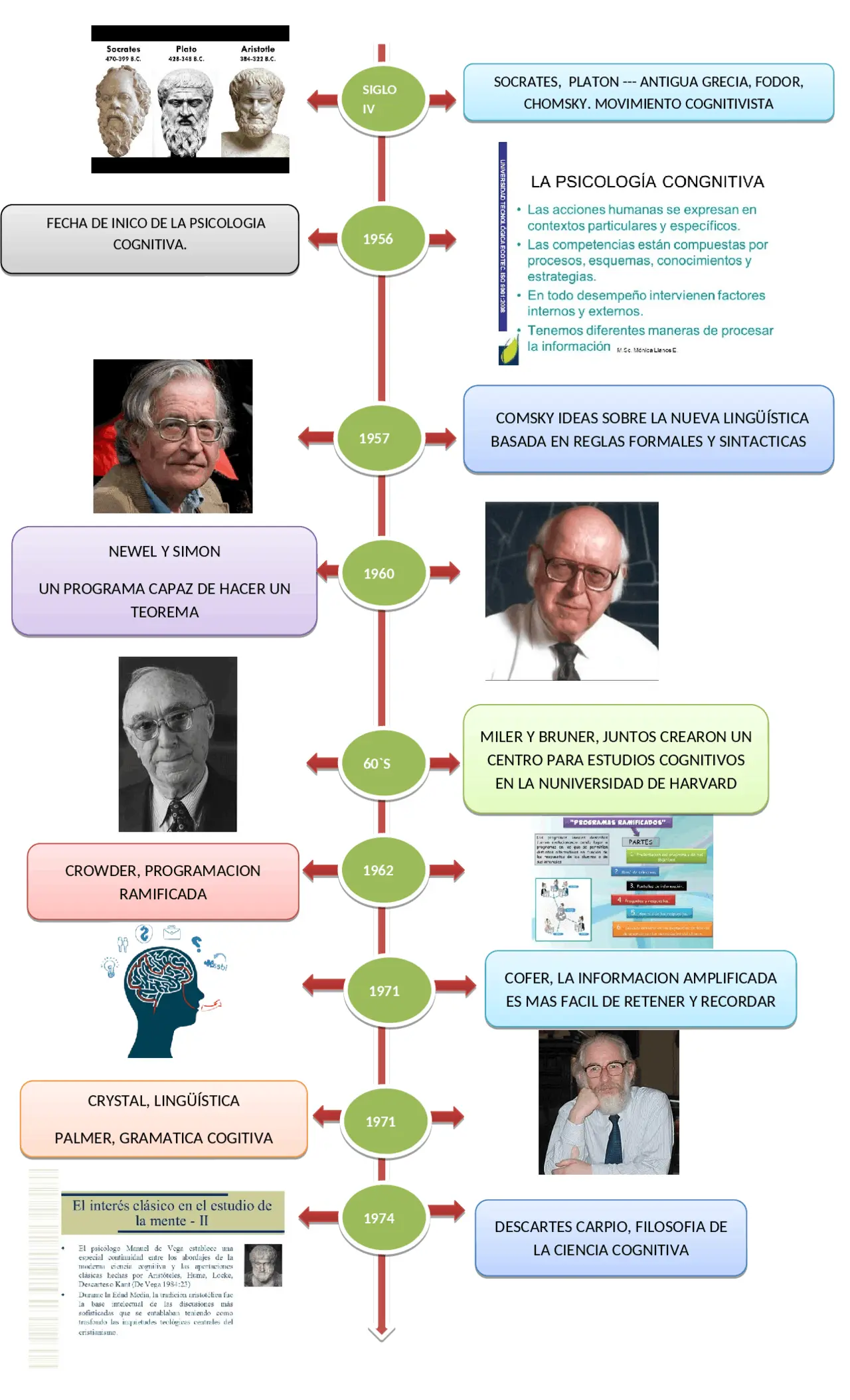 hechos historicos del cognitivismo - Cuáles son los antecedentes del cognoscitivismo