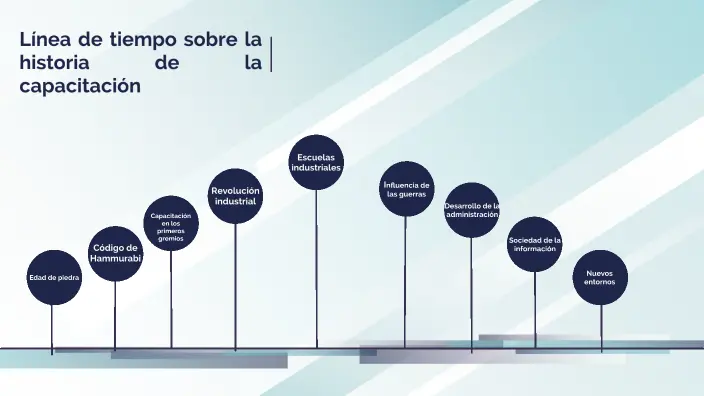 linea del tiempo de hechos historicos de la capacitacion - Cuáles son los antecedentes históricos de la capacitación
