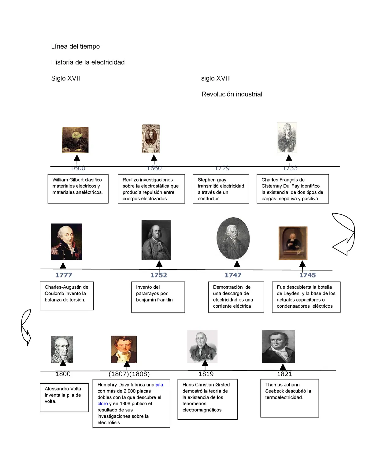 dos hechos historicos inportates de la electricidad - Cuáles son los antecedentes históricos de la electricidad