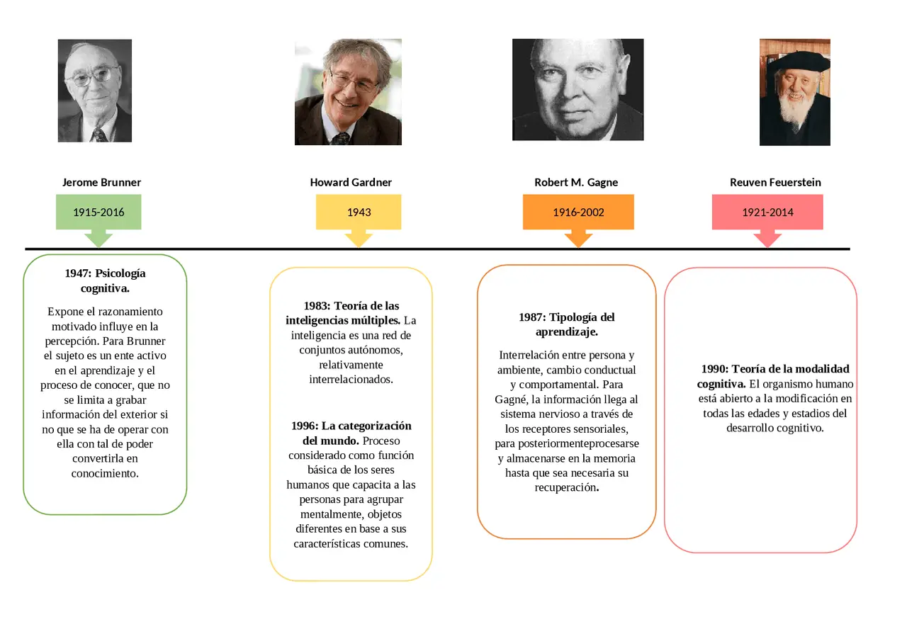 hechos historicos del cognitivismo - Cuáles son los aportes del cognitivismo