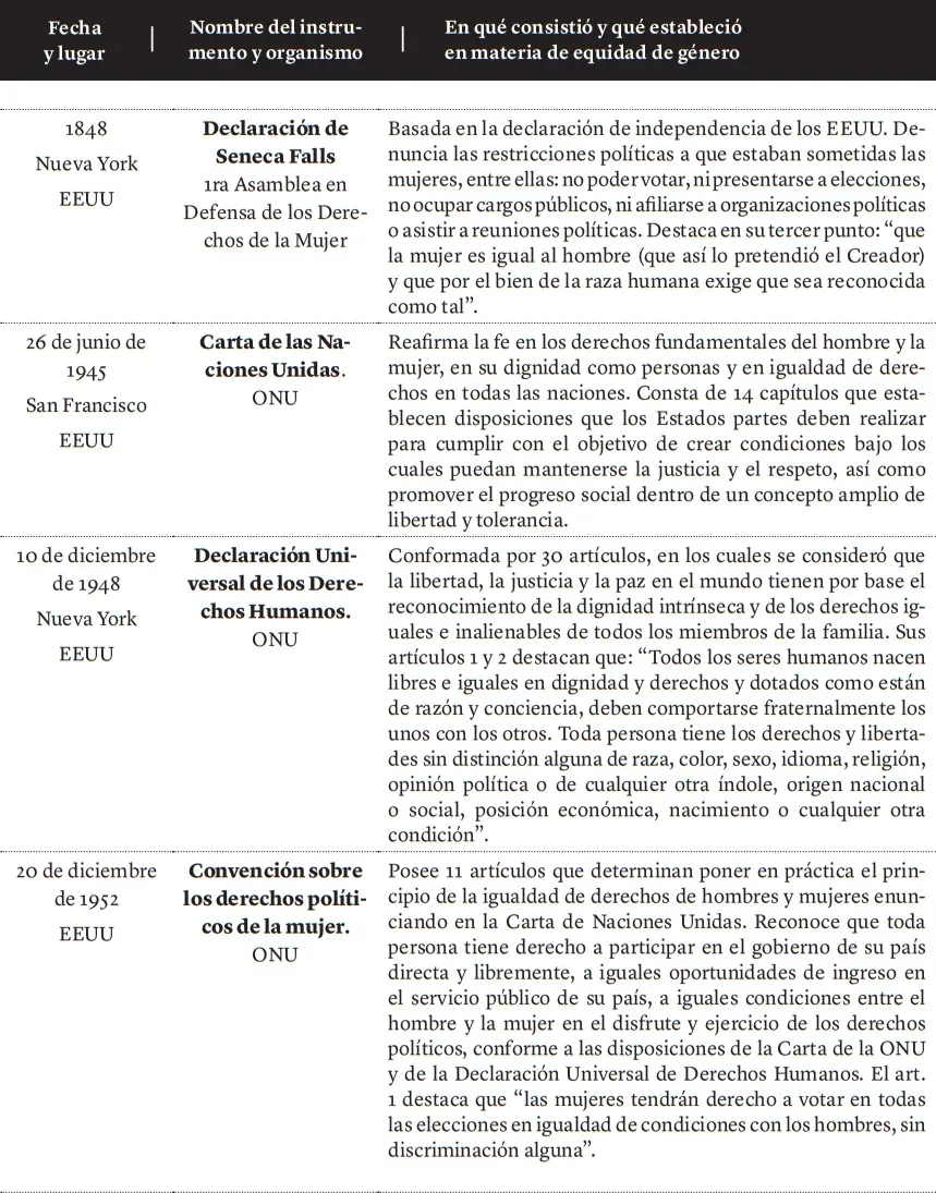 hechos historicos que favorecieron la equidad de geneo - Cuáles son los avances de la igualdad de género