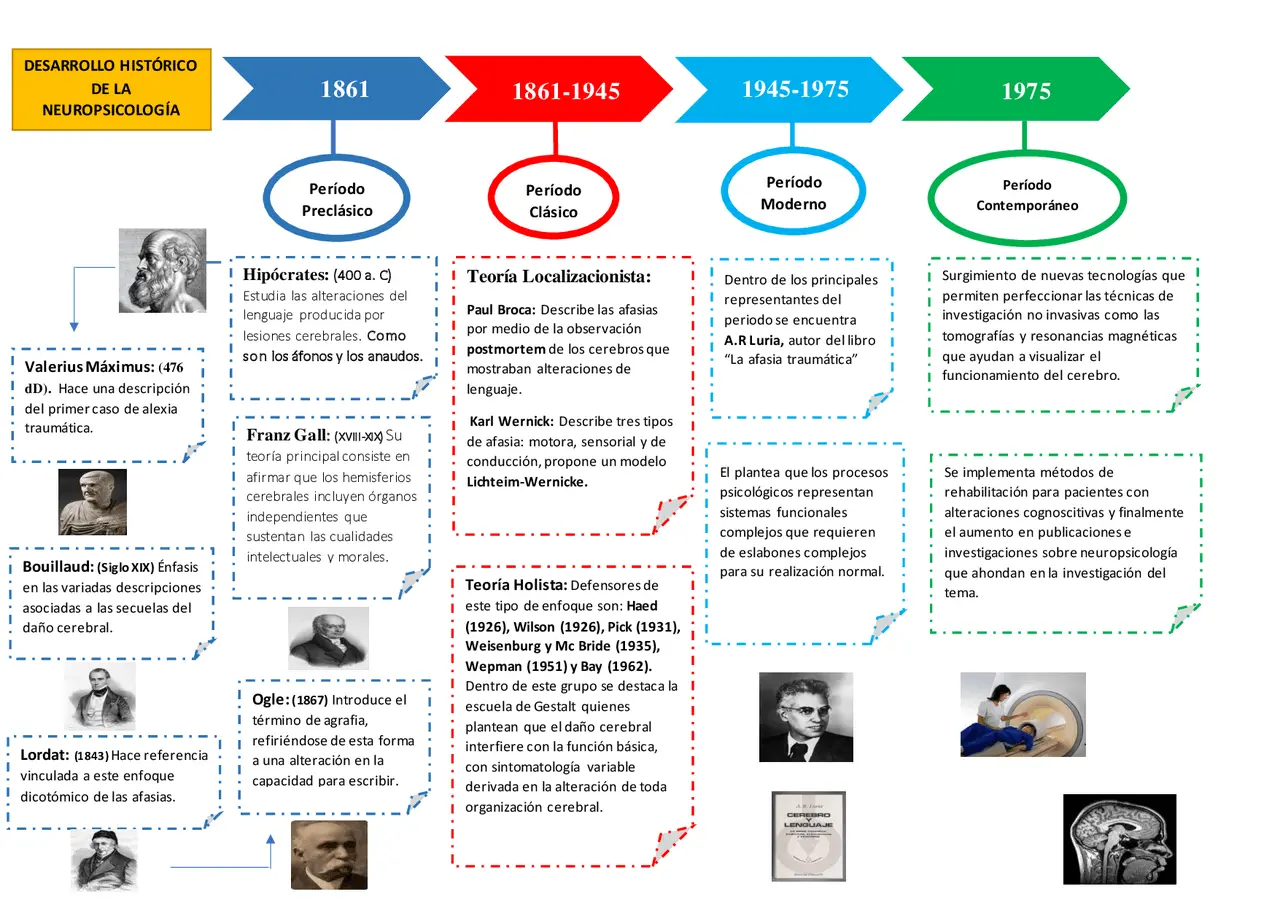 hechos historicos actuales de la neuropsicologia - Cuáles son los avances más resaltantes de la neuropsicología