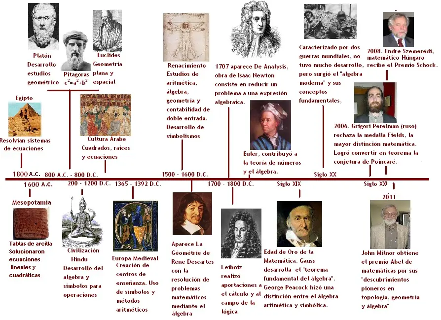 describe cinco hechos historicos en el desarrollo de la fisica - Cuáles son los cinco grandes descubrimientos de la física contemporanea