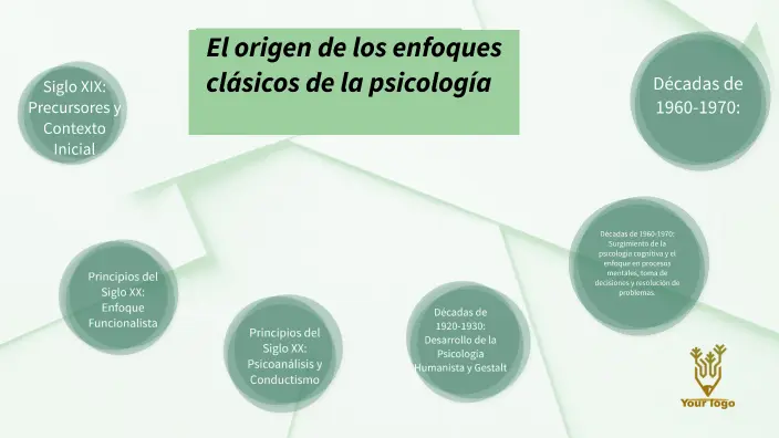 hechos históricos del enfoques clásicos en psicologia - Cuáles son los enfoques de la historia de la psicología