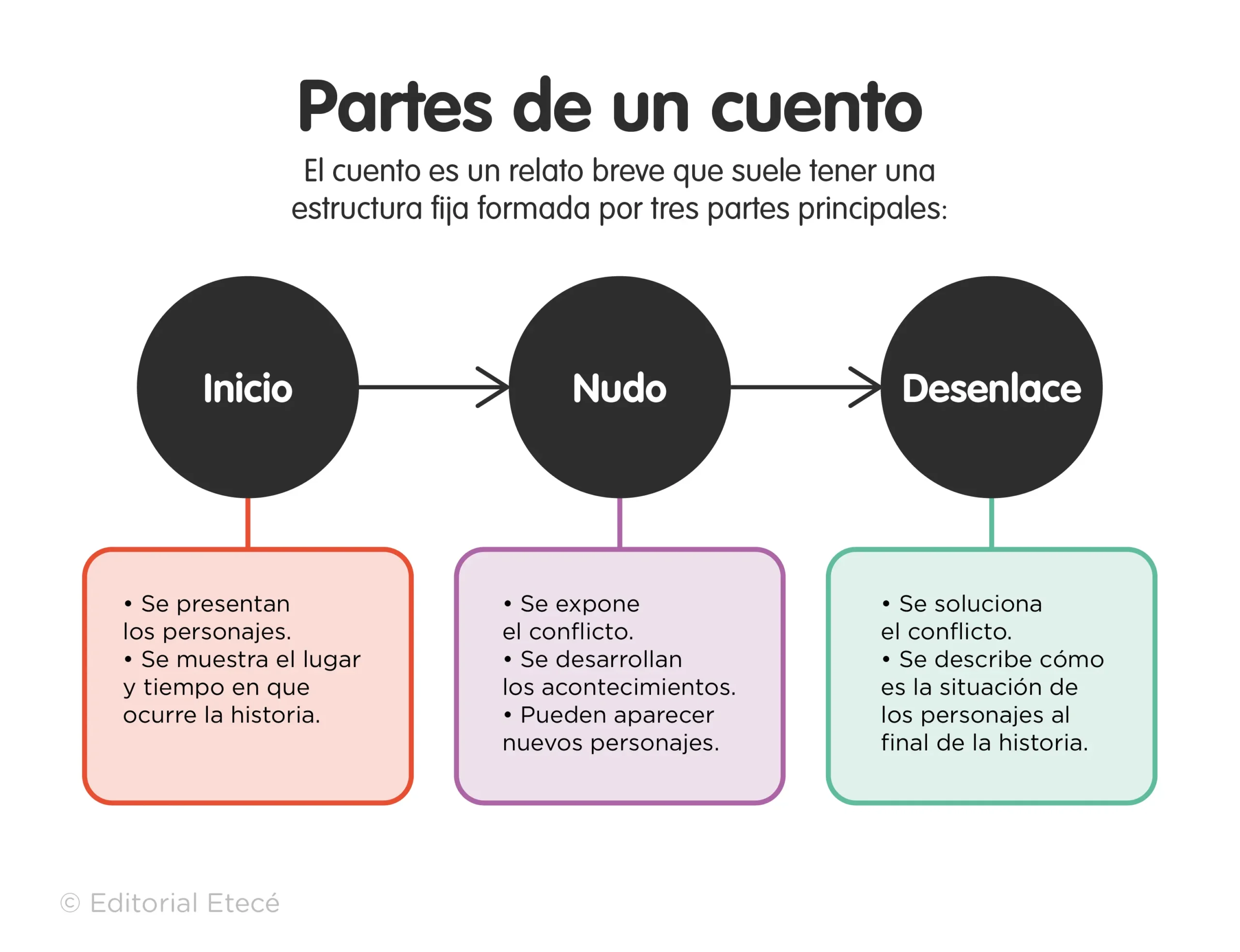 principales hechos historicos del cuento - Cuáles son los hechos principales de un cuento