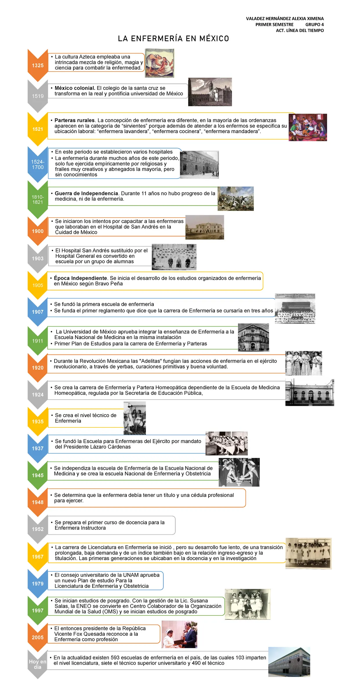 hechos historicos de la enfermeria en mexico - Cuáles son los orígenes de la enfermería en México