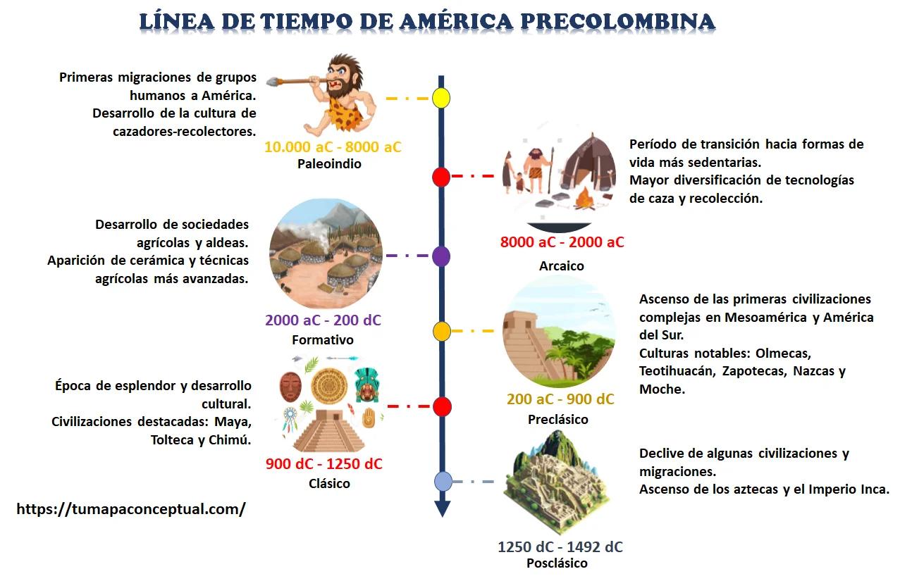 hechos historicos de los periodos de america - Cuáles son los periodos de la prehistoria americana