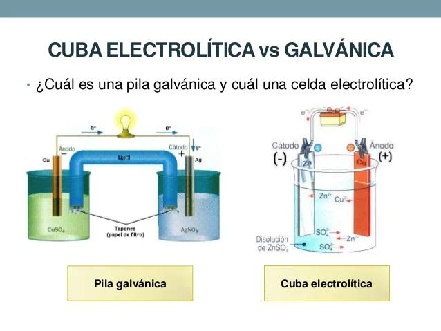 hechos historicos electroquimica - Cuáles son los principales procesos electroquímicos