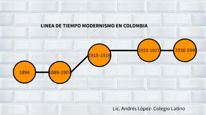 hechos historicos del modernismo en colombia linea del tiempo - Cuáles son los principales representantes del modernismo en Colombia