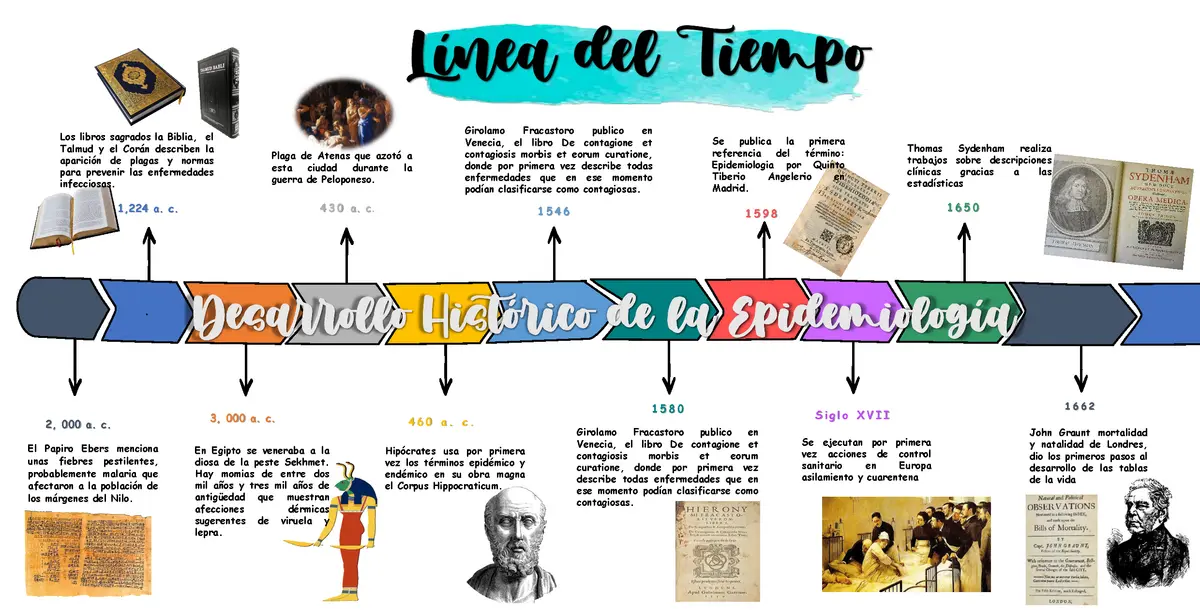 hechos historicos mas relevantes de la epidemiologia - Cuáles son los principios fundamentales de la epidemiología