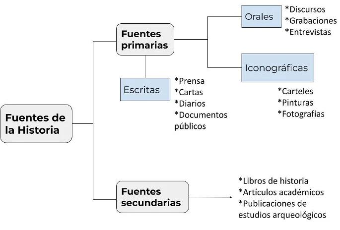 La Búsqueda de la Verdad Histórica: Analizando las Diferentes Fuentes - Cuáles son los tipos de fuentes que existen cuantas fuentes existen para investigar un hecho historico - Cuáles son los tipos de fuentes que existen