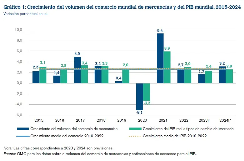 hechos historicos para el incremento del comercio - Cuándo fue la expansión del comercio