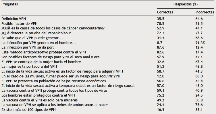 hechos historicos vph en mexico redalyc - Cuándo inicio la vacuna del VPH en México