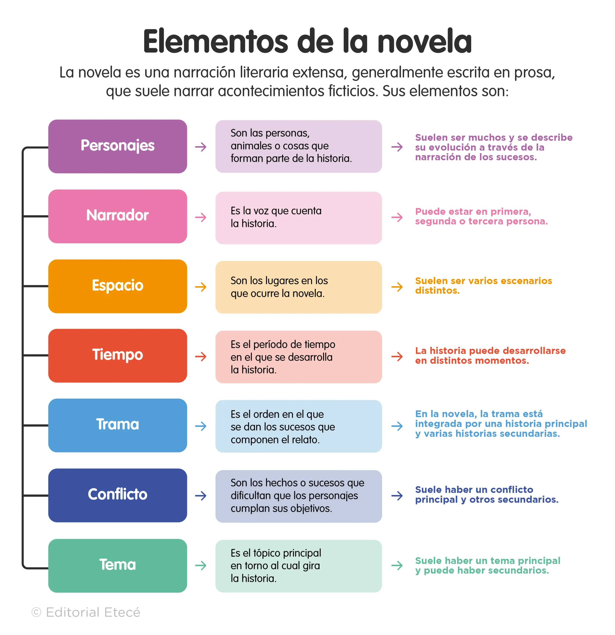 las novelas pueden partir de hechos reales - Cuándo se considera novela