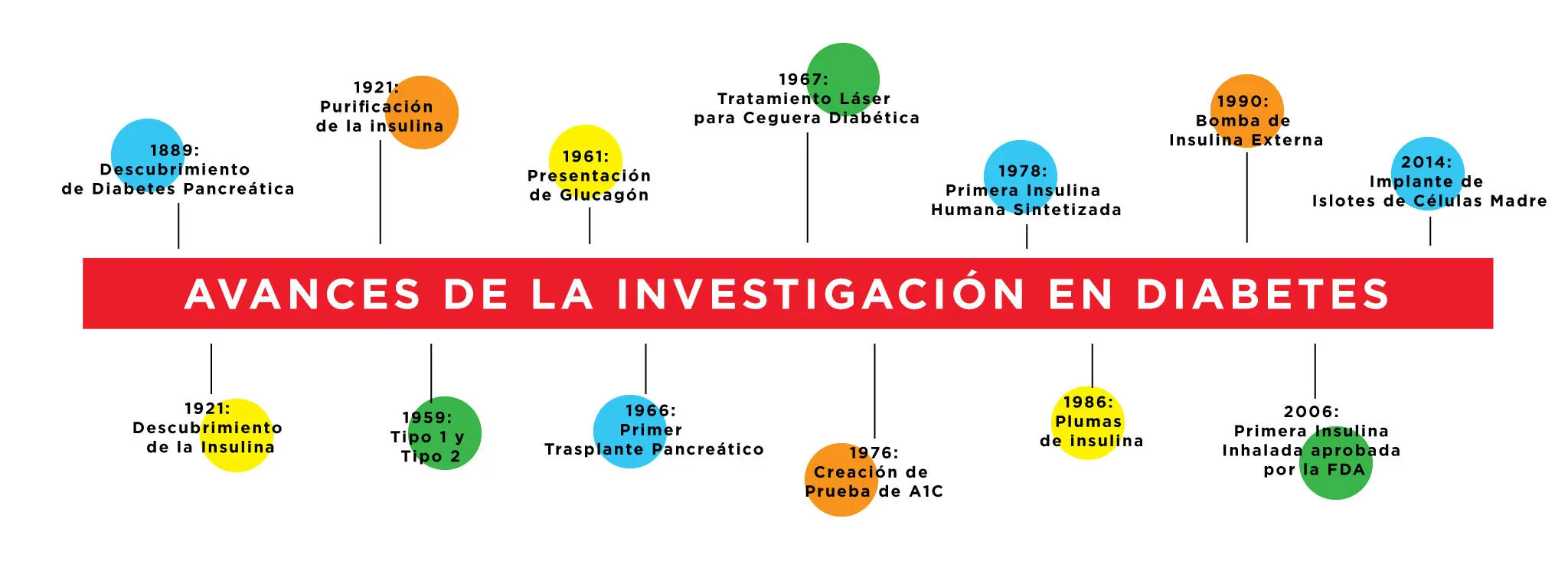 hechos historicos relevantes de la diabetes - Cuándo se descubrio el tratamiento de la diabetes