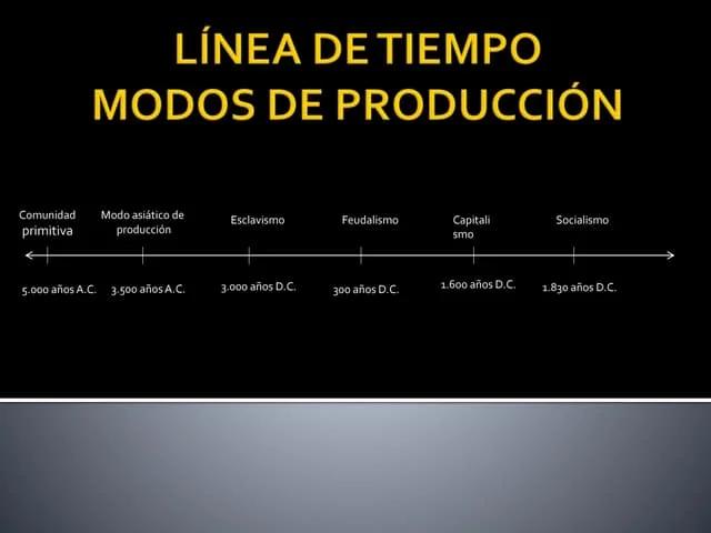 hechos historicos que presentan los modos de produccion - Cuándo surge el modo de producción capitalista