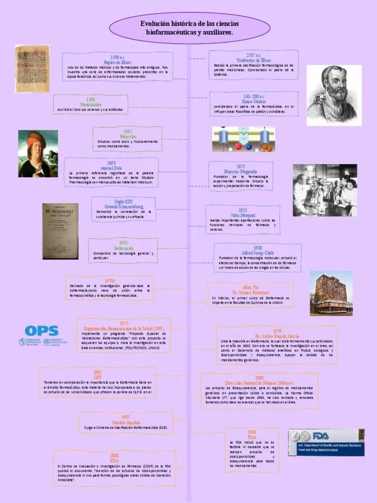 hechos históricos de la biofarmacia - Cuándo surge la Biofarmacia