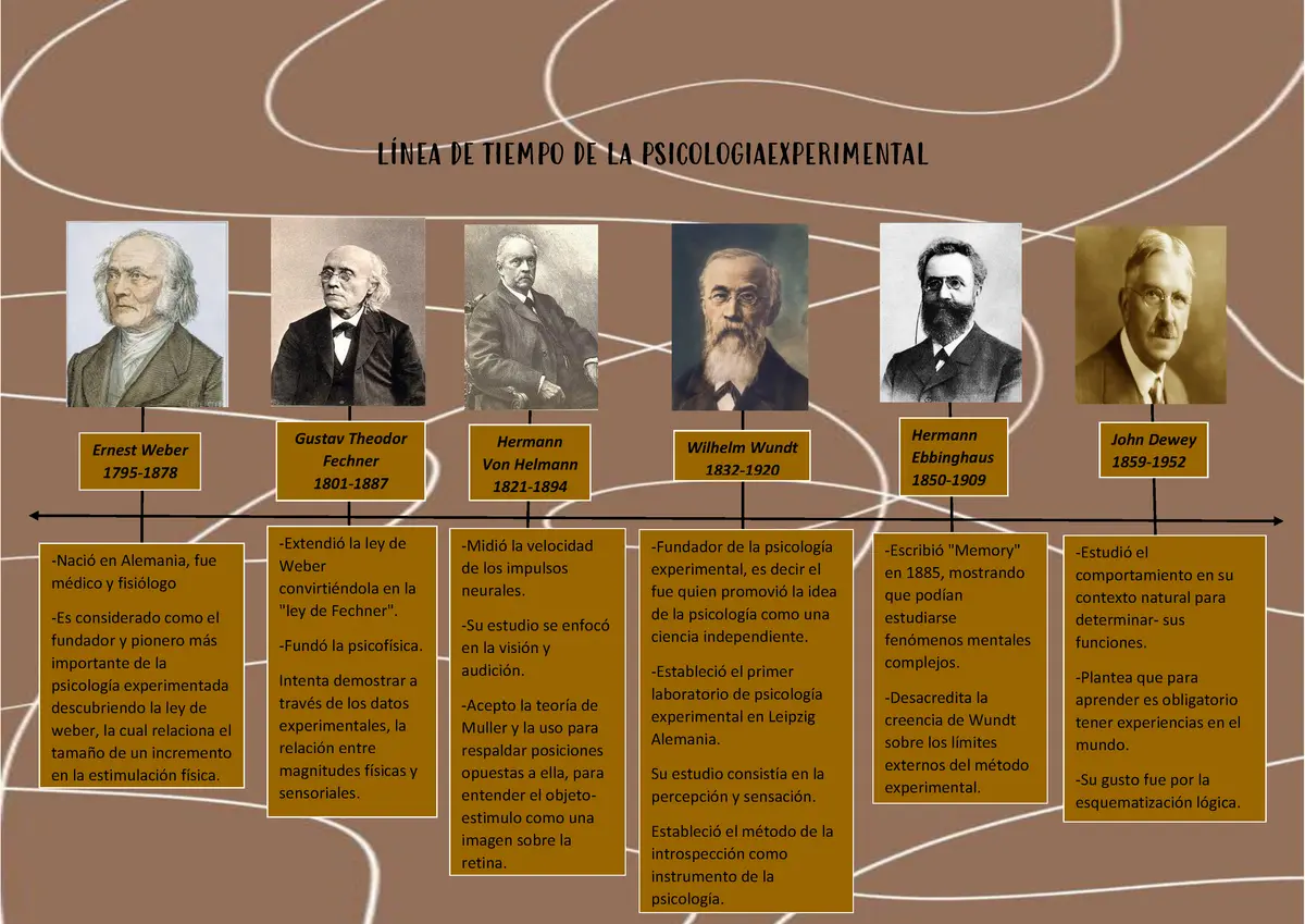 linea del tiempo de hechos historicos de la ciencia experimental - Cuándo surge la ciencia experimental