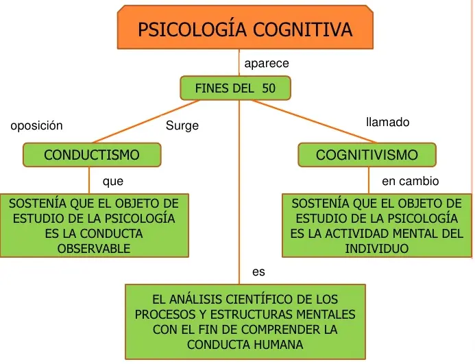 hechos historicos del cognitivismo - Cuándo surge la teoría del cognitivismo