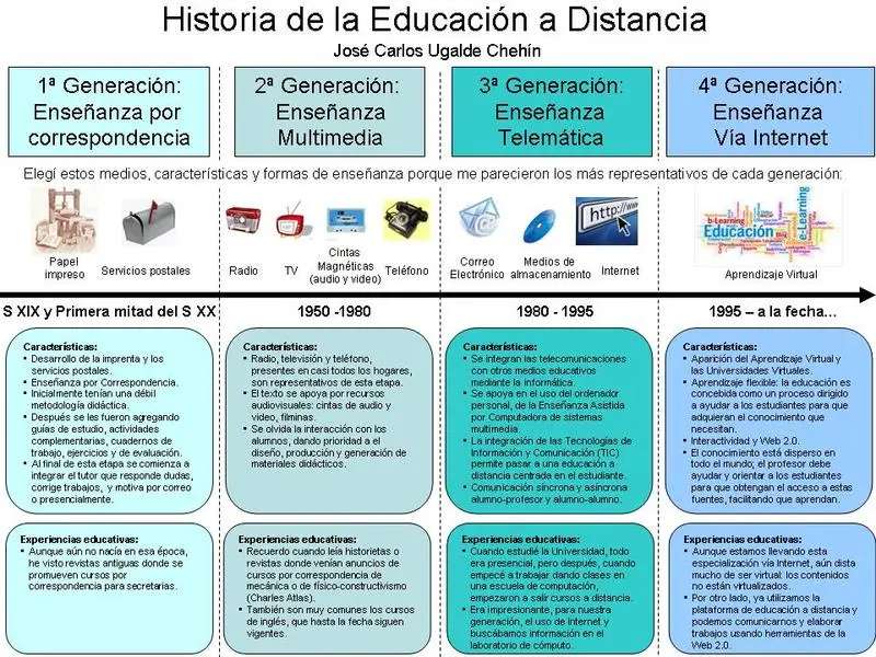 dos hechos historicos de la educacion a distancia - Cuántas generaciones de educación a distancia hay