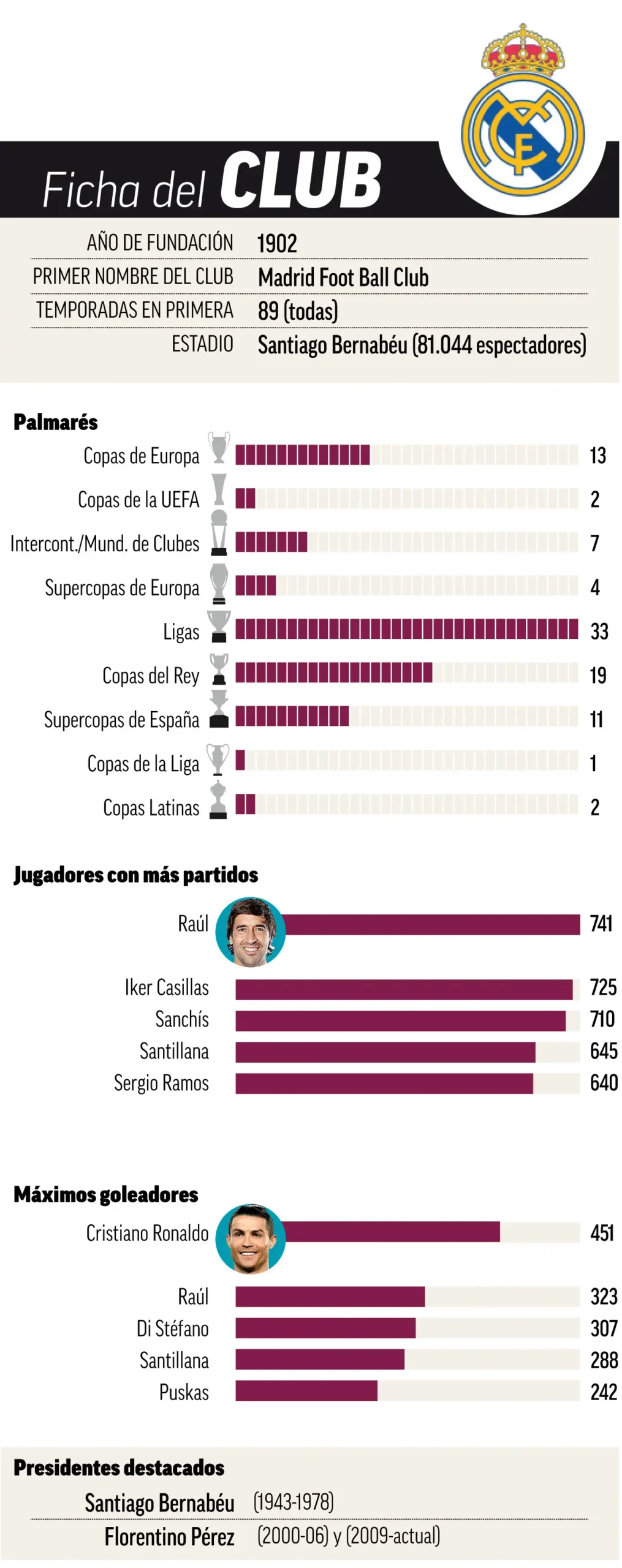 historia que vivistes real madird - Cuántas leyendas han pasado por el Real Madrid