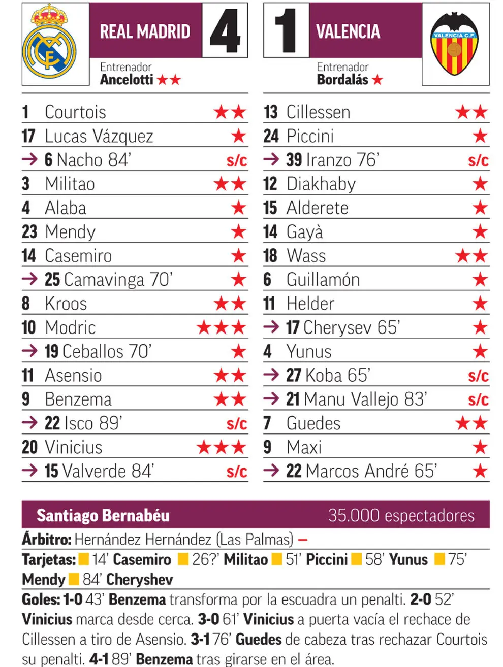 valencia cf real madrid historial - Cuántas veces ha ganado la Champions el Valencia