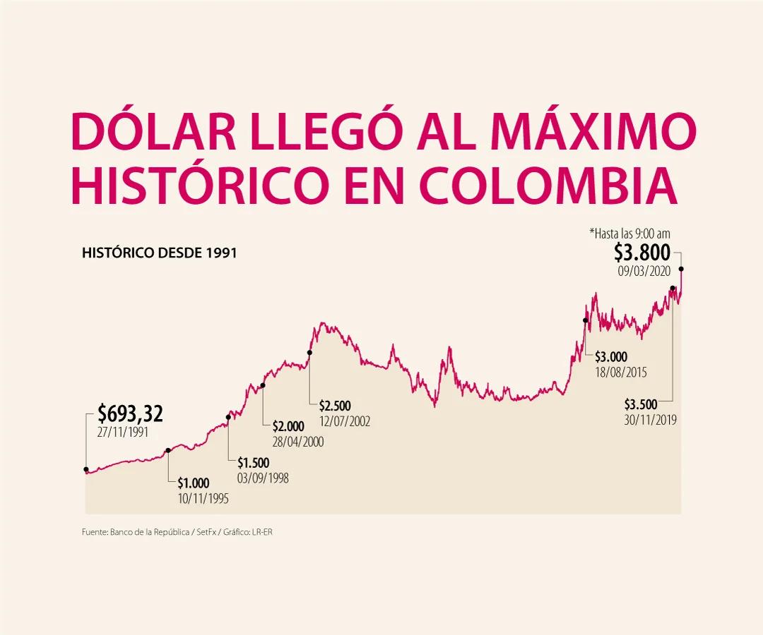 precio del dolar por real historial - Cuánto sale un dólar en reales