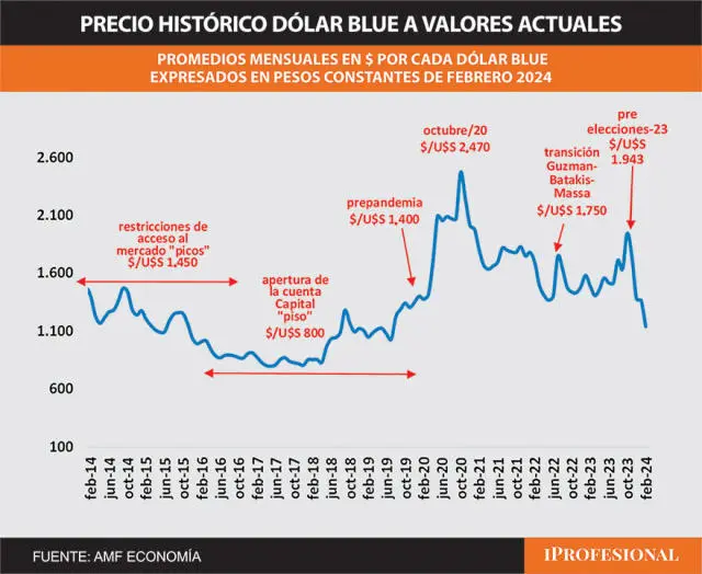 historial delmprecio de dolar real - Cuánto se paga el dólar en Brasil