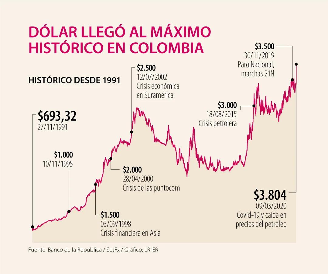 historial delmprecio de dolar real - Cuánto son $100 dólares en reales