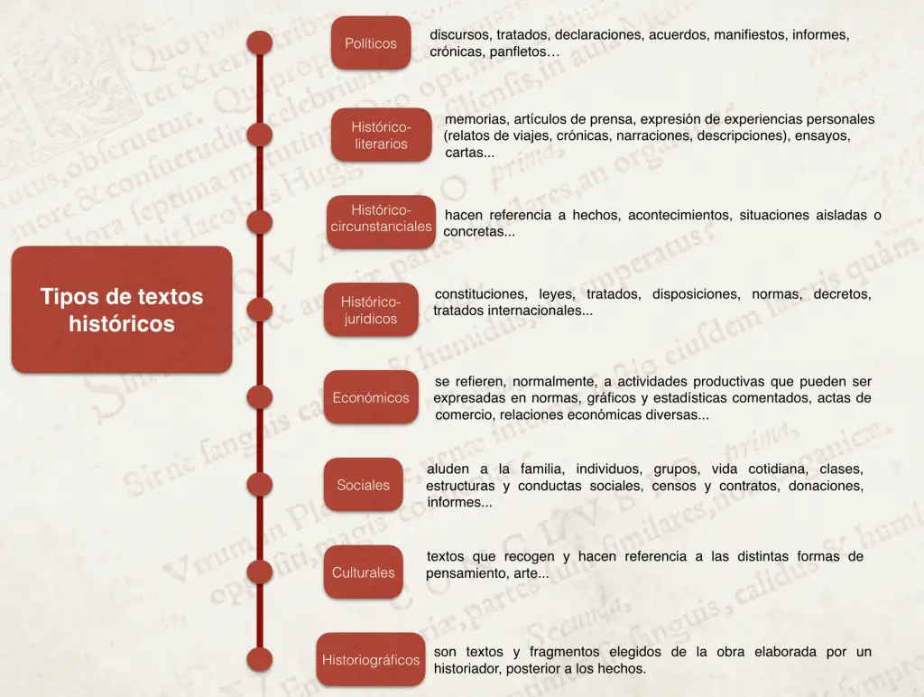 comentarios de textos historicos evau hechos - Cuánto tiene que ocupar un comentario de texto EVAU