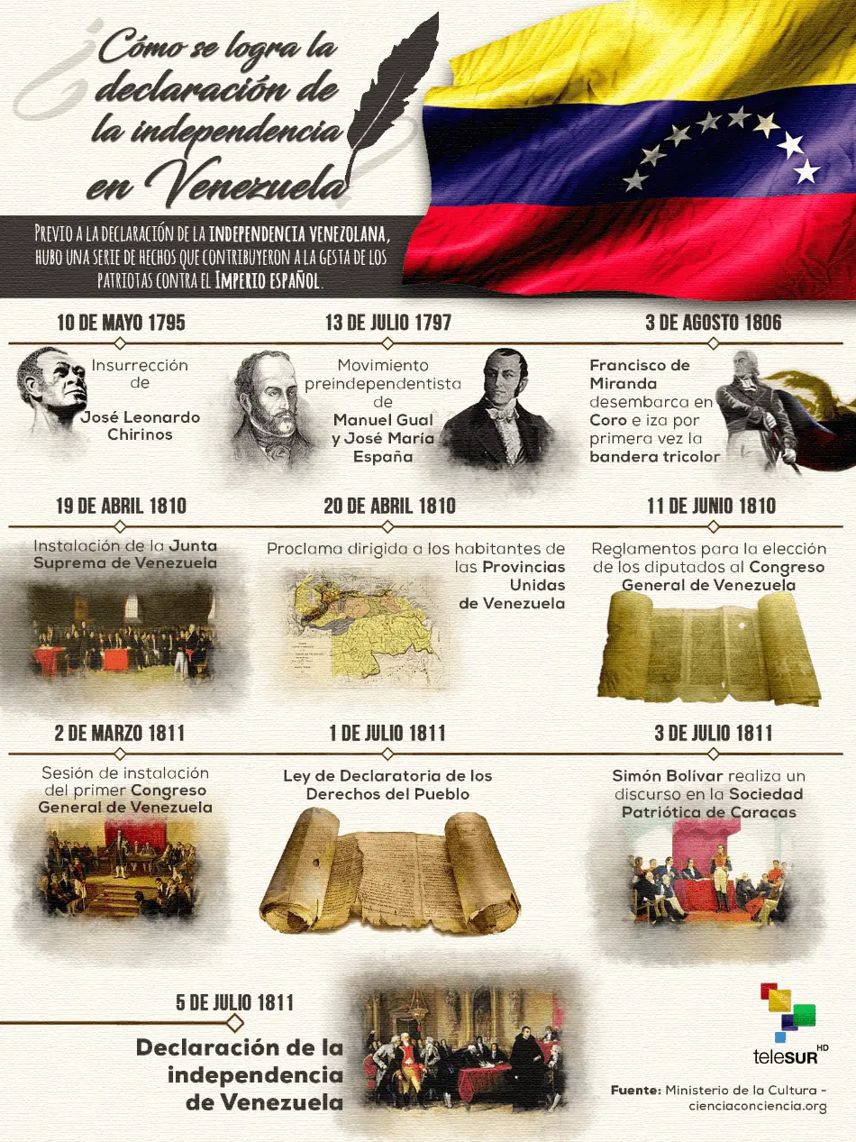 relata como un hecho historico de la indenpendencia de venezuela - Cuántos años de independencia tiene Venezuela
