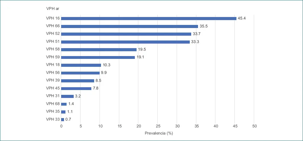 hechos historicos vph en mexico redalyc - Cuántos casos de VPH existen en México