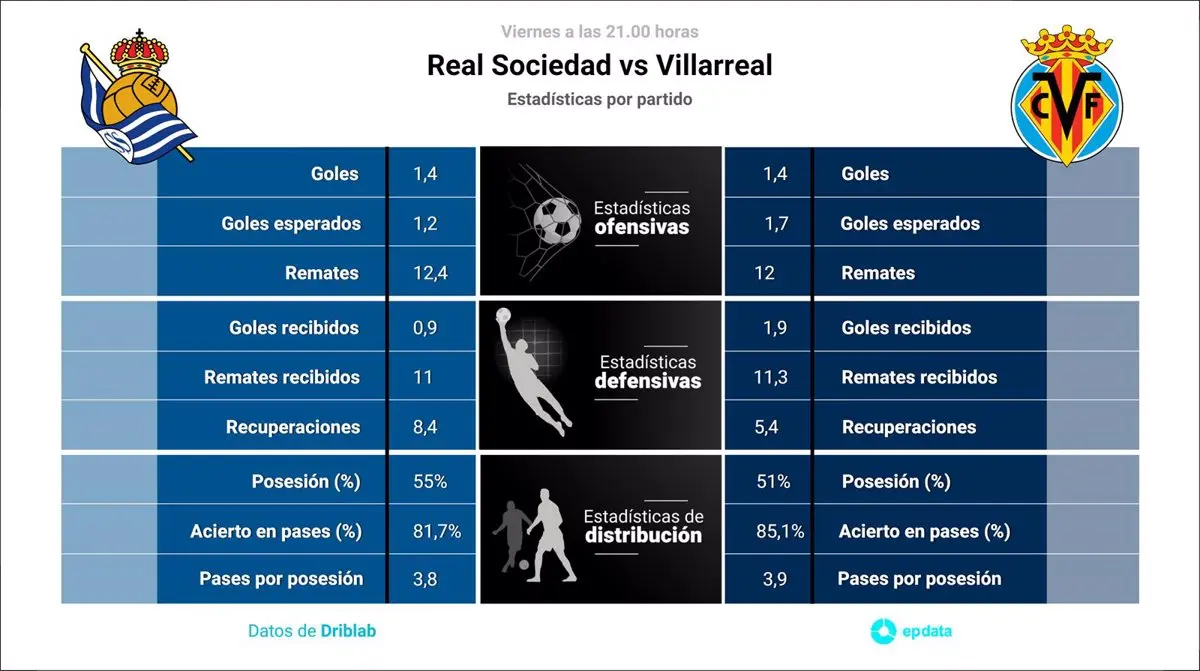 historial de partidos jugados entre real sociedad y villarreal - Cuántos goles ha marcado el Villarreal