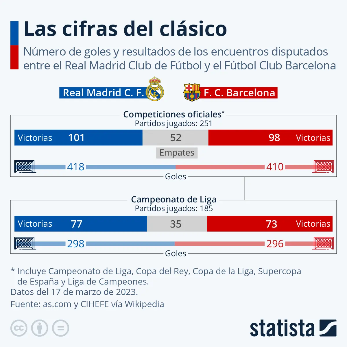 goles del clasico barca vs real madrid toda la historia - Cuántos goles tiene el Barça en clasicos