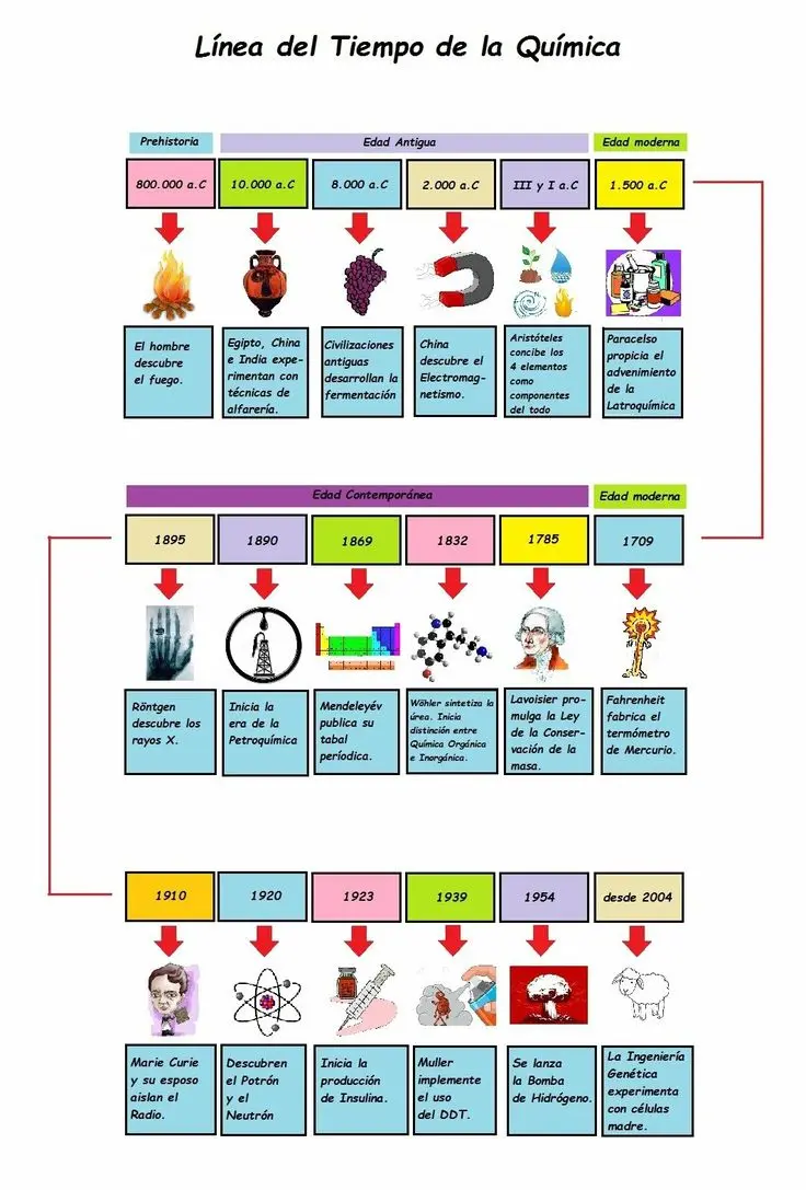 hecho historico de donde surgio la quimica - Dónde tuvo su origen la química y quiénes la practicaban