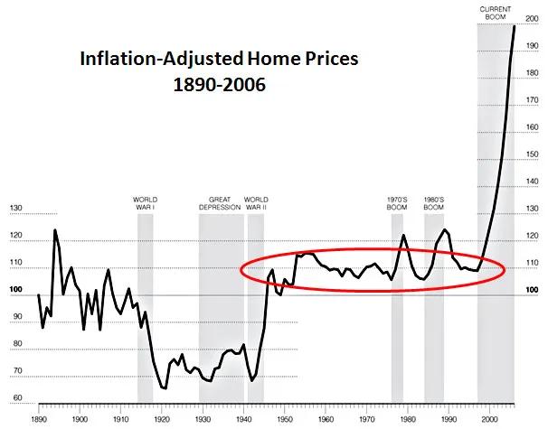 real estate world price history - How many properties are there in the world