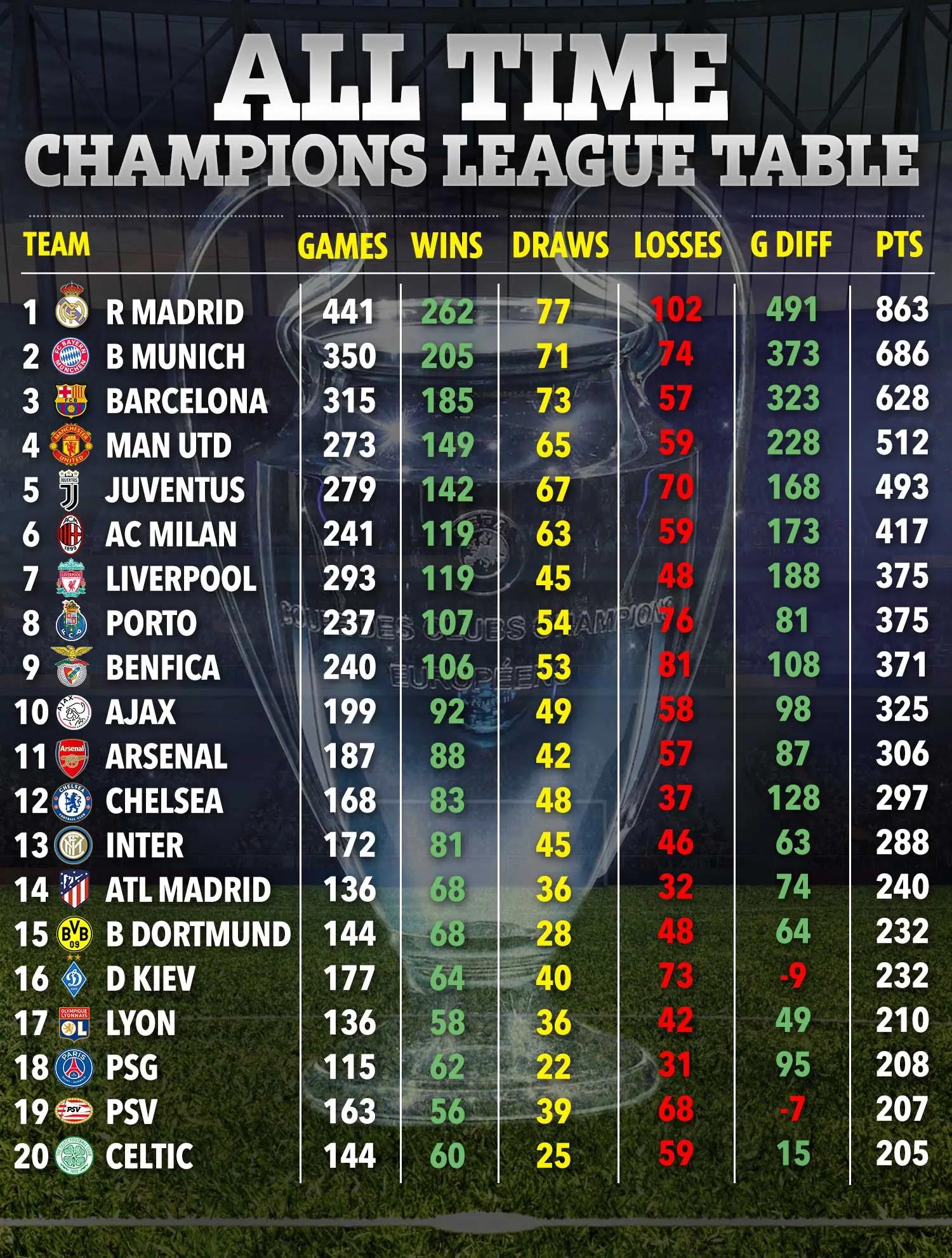 real madrid all champions league history - How many times has Real Madrid been world champions