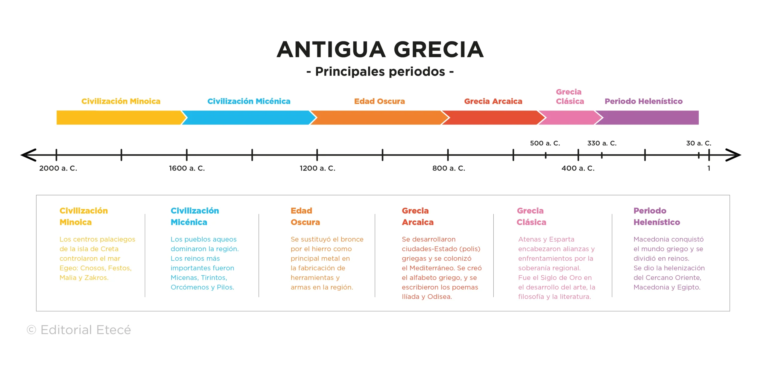 antigua grecia hechos historicos linea cronologica - Qué 3 periodos se distinguen en la historia de Grecia