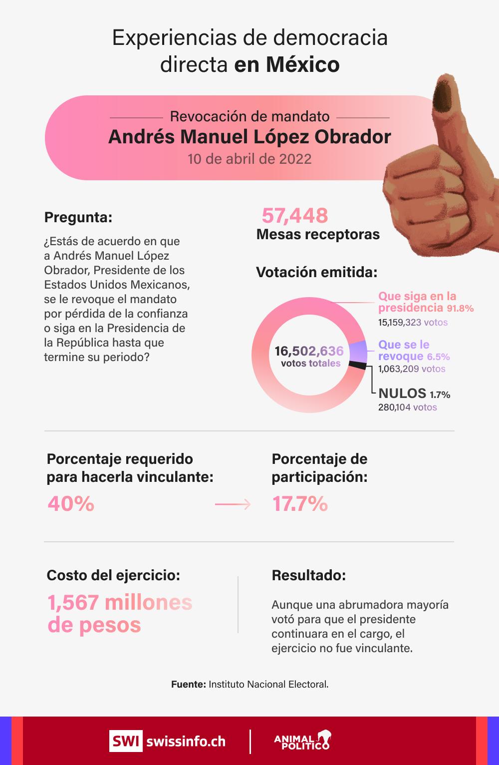 hechos historicos de la democracia en mexico - Qué acontecimiento es importante para la democracia en México