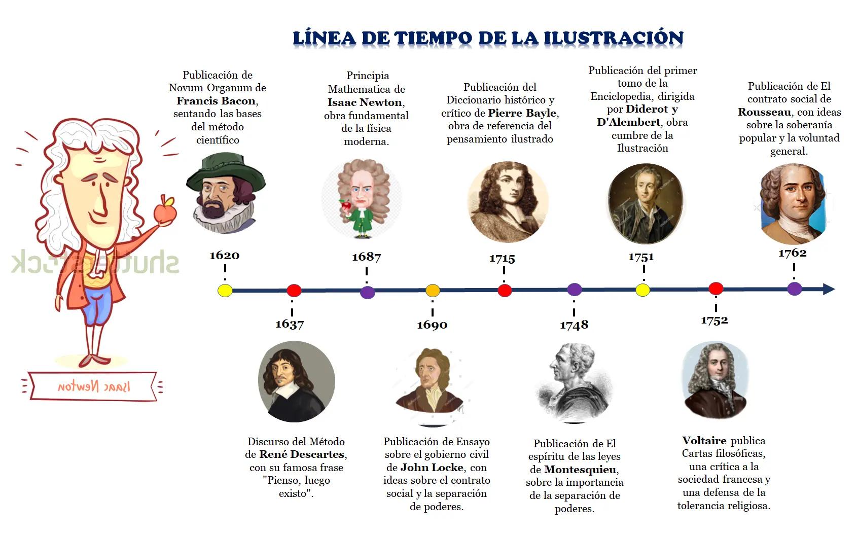 hechos historicos del periodo de la ilustracion - Qué acontecimientos importantes ocurrieron durante el período de la Ilustración