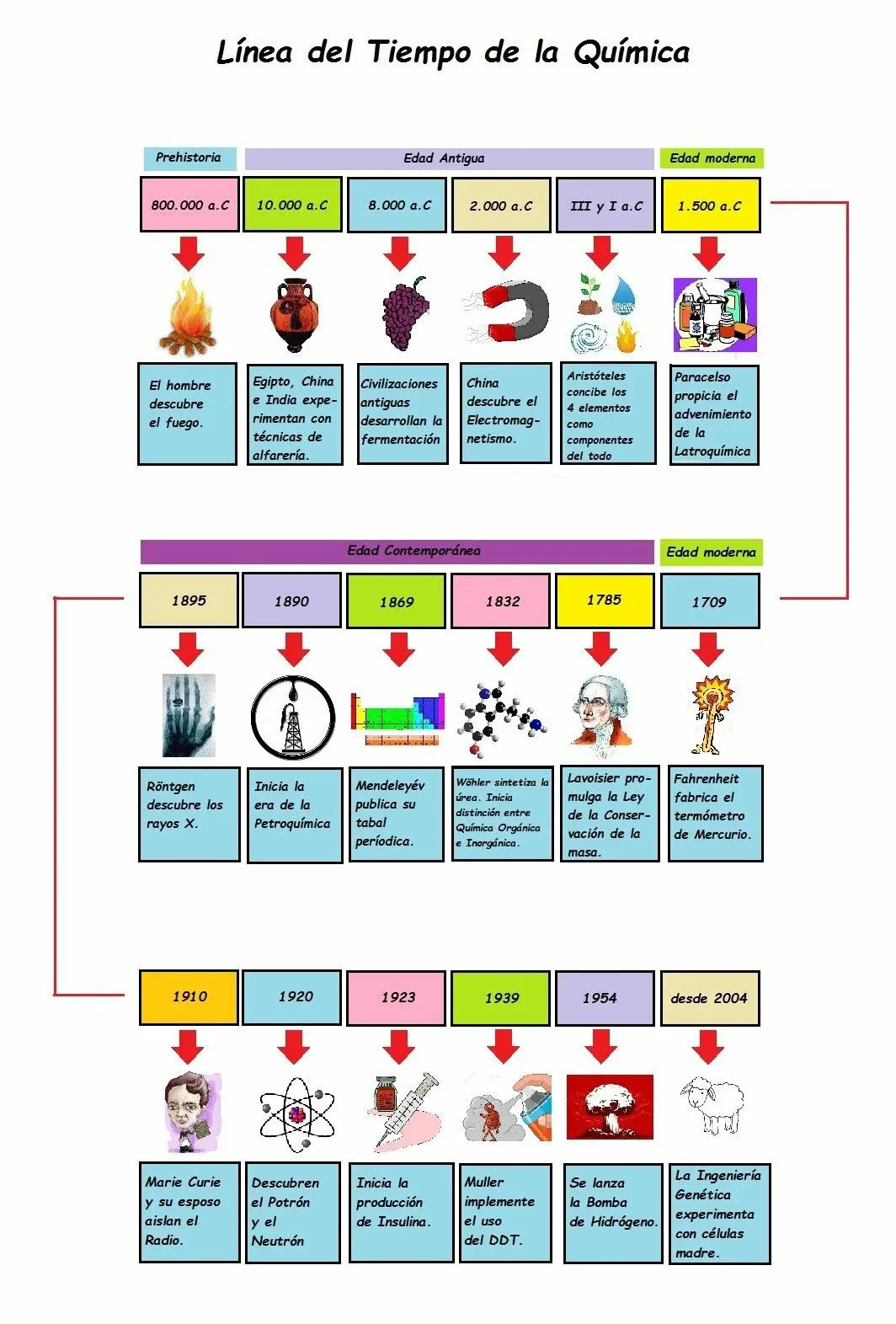 hechos historicos de la quimica - Qué antecedentes historicos se tiene del inicio de la química